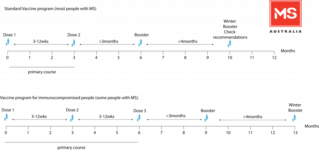 COVID19 Vaccine schedule